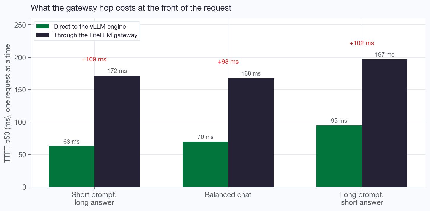 Bars comparing p50 time to first token direct to the vLLM engine against the same request through the LiteLLM gateway, showing roughly 100 ms of added latency