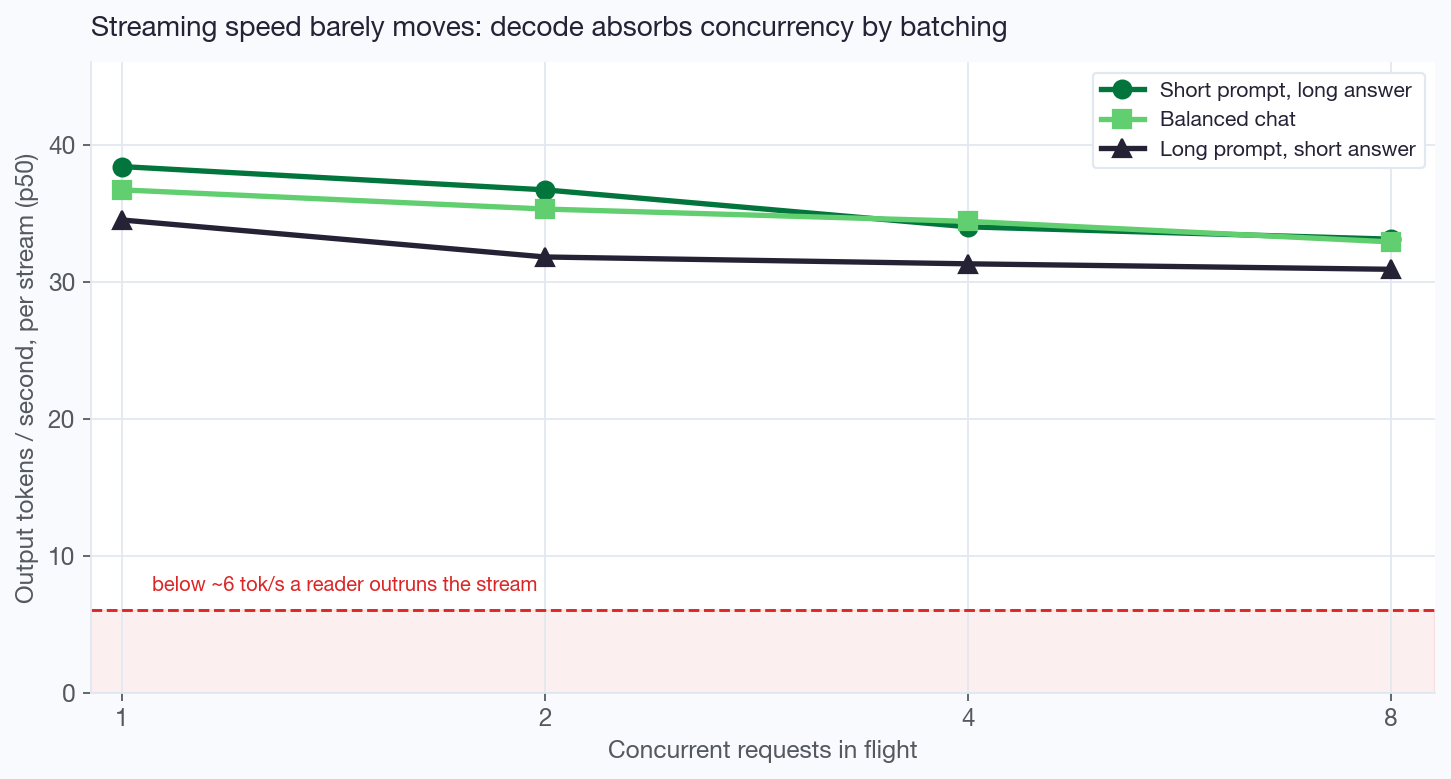 Line chart of per-stream output tokens per second against concurrency, holding between 31 and 38 tokens per second across all three prompt shapes