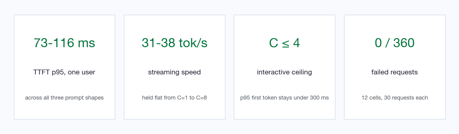 Headline: 73 to 116 ms p95 time to first token for one user, 31 to 38 tokens per second streaming, interactive ceiling of 4 concurrent requests, zero failures in 360 requests