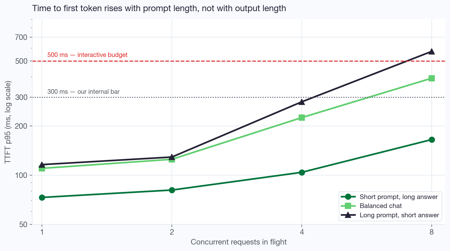 Line chart of p95 time to first token against concurrency for three prompt shapes; long prompts cross the 500 ms interactive budget at 8 concurrent requests while short prompts stay near 165 ms