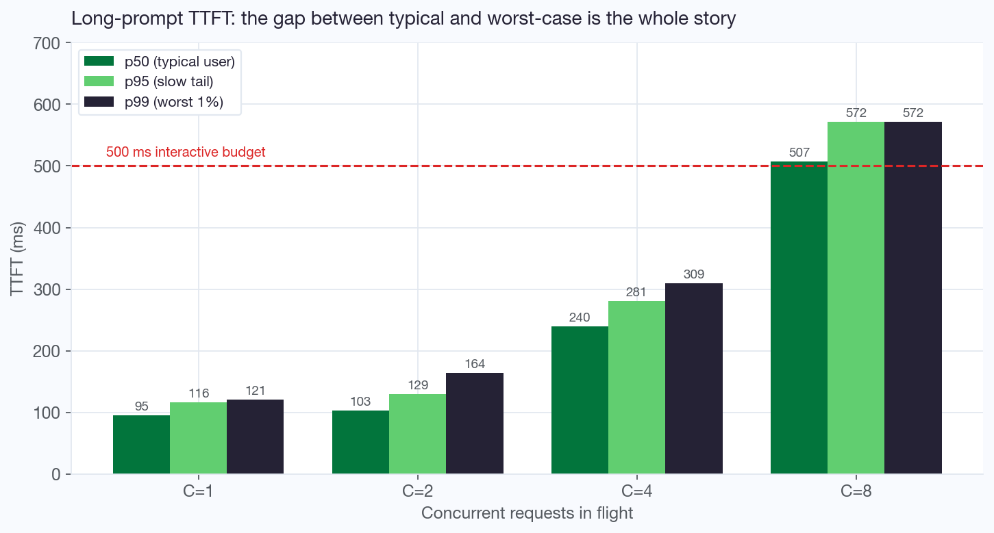 Grouped bars of p50, p95 and p99 time to first token for long prompts at concurrency 1, 2, 4 and 8, showing the tail widening from 26 ms of spread to 65 ms
